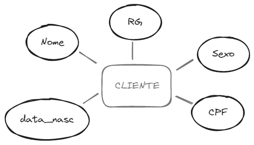 Atributos da entidade CLIENTE